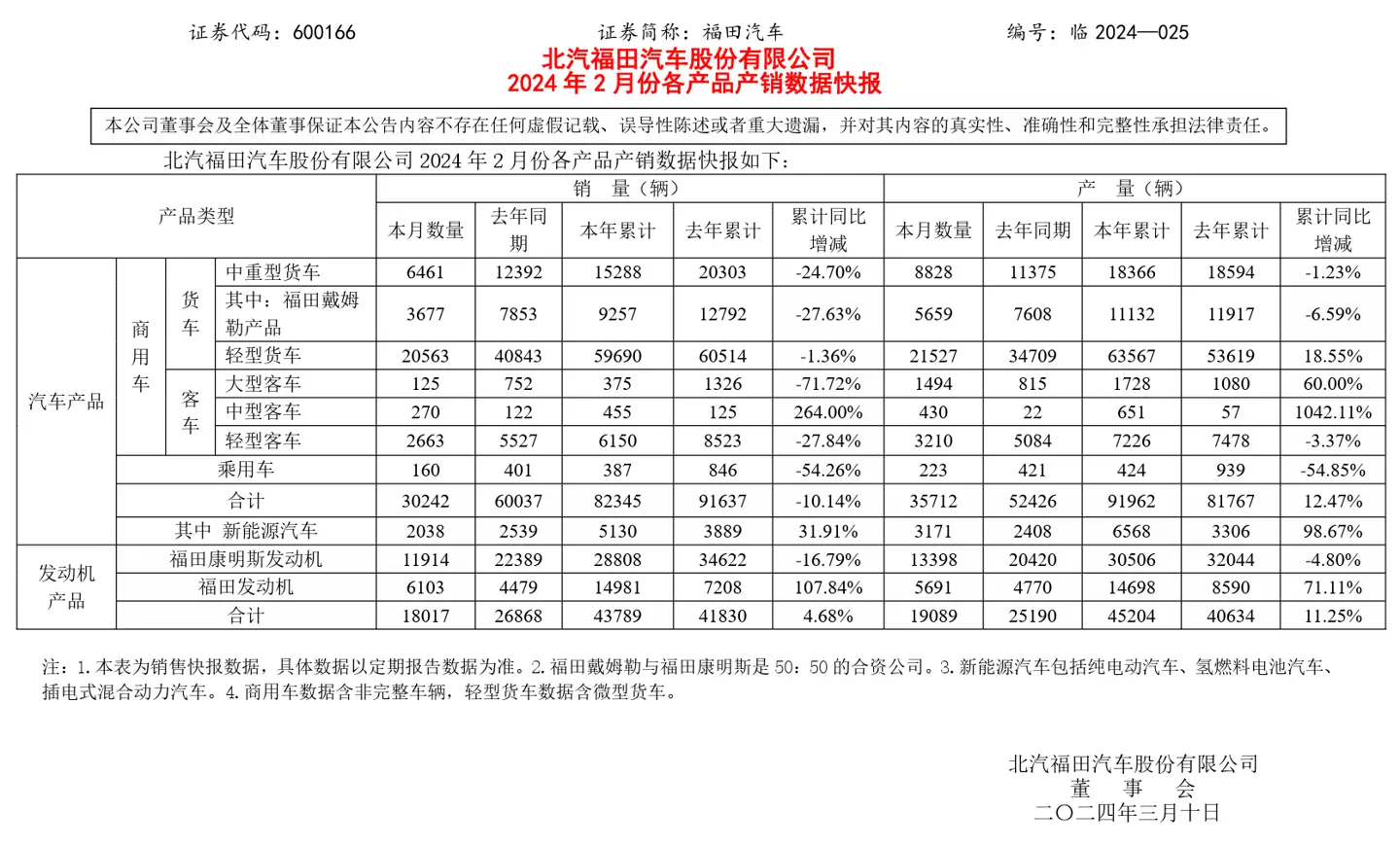 福田汽车1-2月新能源车销量5130辆，同比增长31.91%