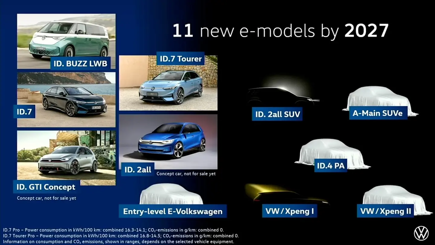 大众：将在2027年前推出11款全新电动车型，包括两款小鹏合作产品