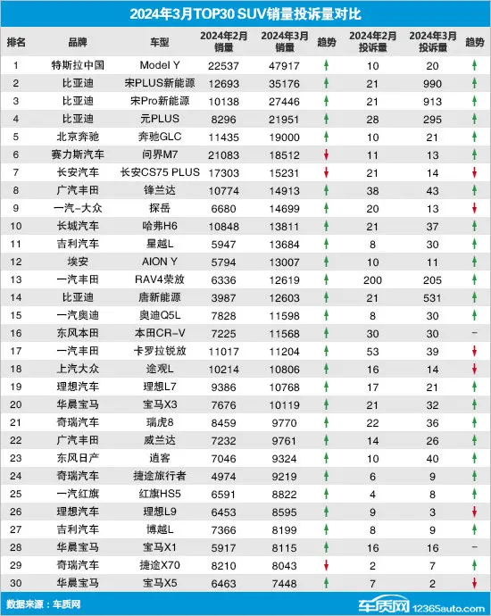 2024年3月TOP30 SUV销量投诉量对应点评