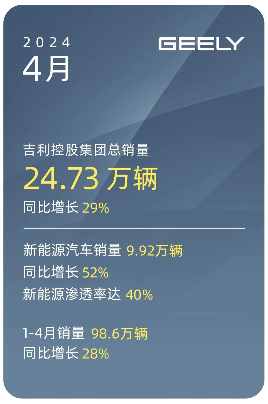 吉利控股集团4月汽车销量24.73万辆，同比增长29%