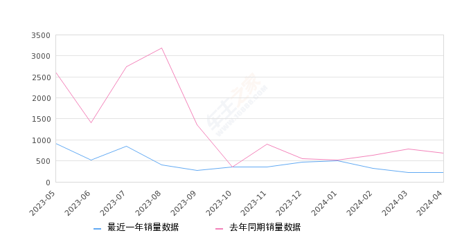 奕泽IZOA 全部在售 2023款 2022款 2021款 2020款 2018款,2024年4月份奕泽IZOA销量229台, 同比下降66.32%