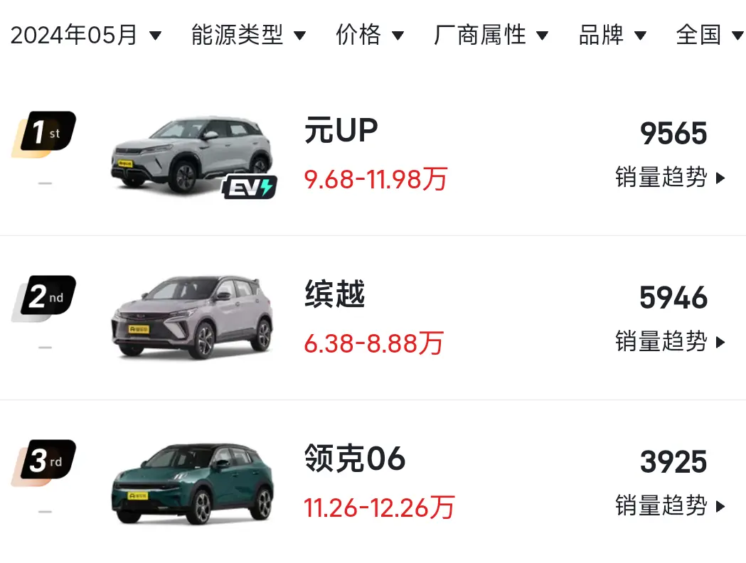5月小型SUV销量排行榜出炉，元UP排名第一，探影下滑12个名次