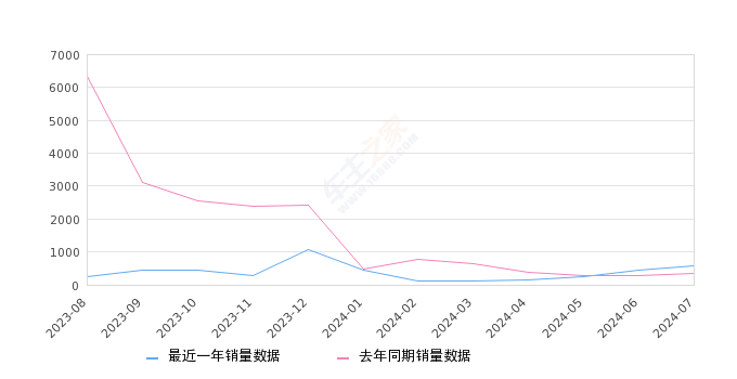 宝骏KiWi EV 全部在售 2023款 2022款 2021款,2024年7月份宝骏KiWi EV销量580台, 同比增长74.17%