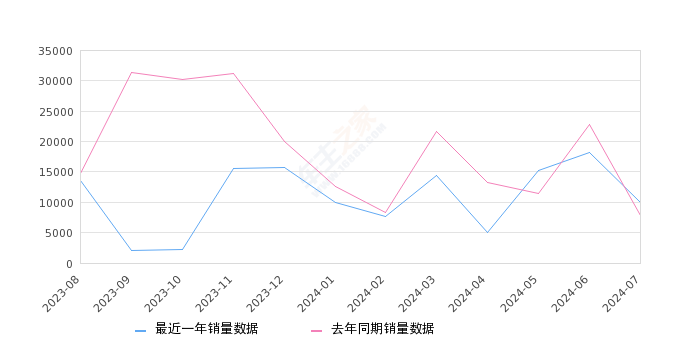 Model 3 全部在售 2024款 2023款 2022款 2021款 2020款 2019款,2024年7月份Model 3销量9928台, 同比增长27.43%