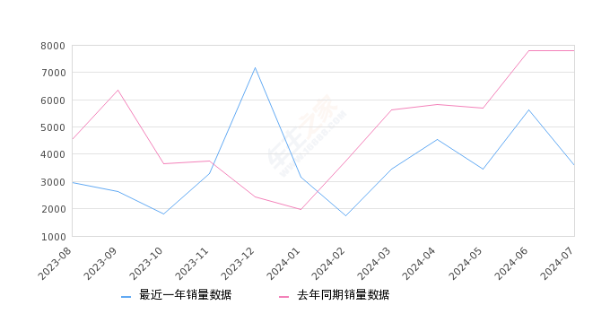 捷达VA3 全部在售 2024款 2021款 2020款 2019款,2024年7月份捷达VA3销量3575台, 同比下降54.25%