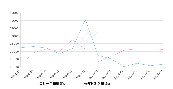 长安CS75 PLUS 全部在售 2024款 2023款 2022款 2021款 2020款,2024年7月份长安CS75 PLUS销量11772台, 同比下降44.79%