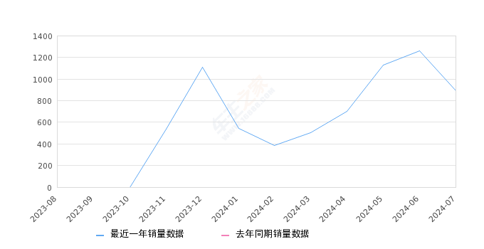 启辰VX6 全部在售 2024款 2023款,2024年7月份启辰VX6销量892台, 环比下降29.37%