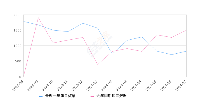 大通G50 全部在售 2024款 2023款 2022款 2021款 2020款 2019款,2024年7月份大通G50销量825台, 同比下降44.89%