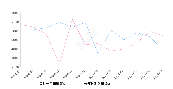 沃尔沃XC60 全部在售 2025款 2024款 2023款 2022款 2021款 2020款,2024年7月份沃尔沃XC60销量3821台, 同比下降30.1%