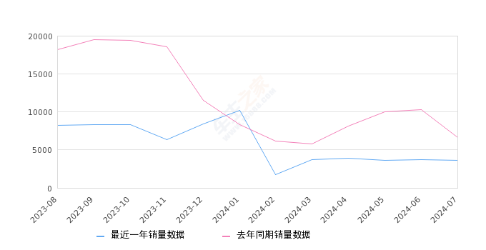 昂科威 全部在售 2024款 2023款 2022款 2021款 2020款 2019款,2024年7月份昂科威销量3647台, 同比下降45.15%