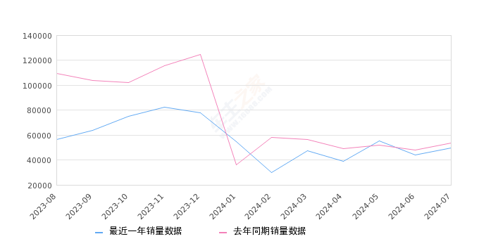 2024年7月微型车销量排行榜,