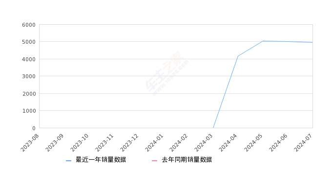 长安UNI-Z 全部在售 2024款,2024年7月份长安UNI-Z销量4942台, 环比下降1.14%