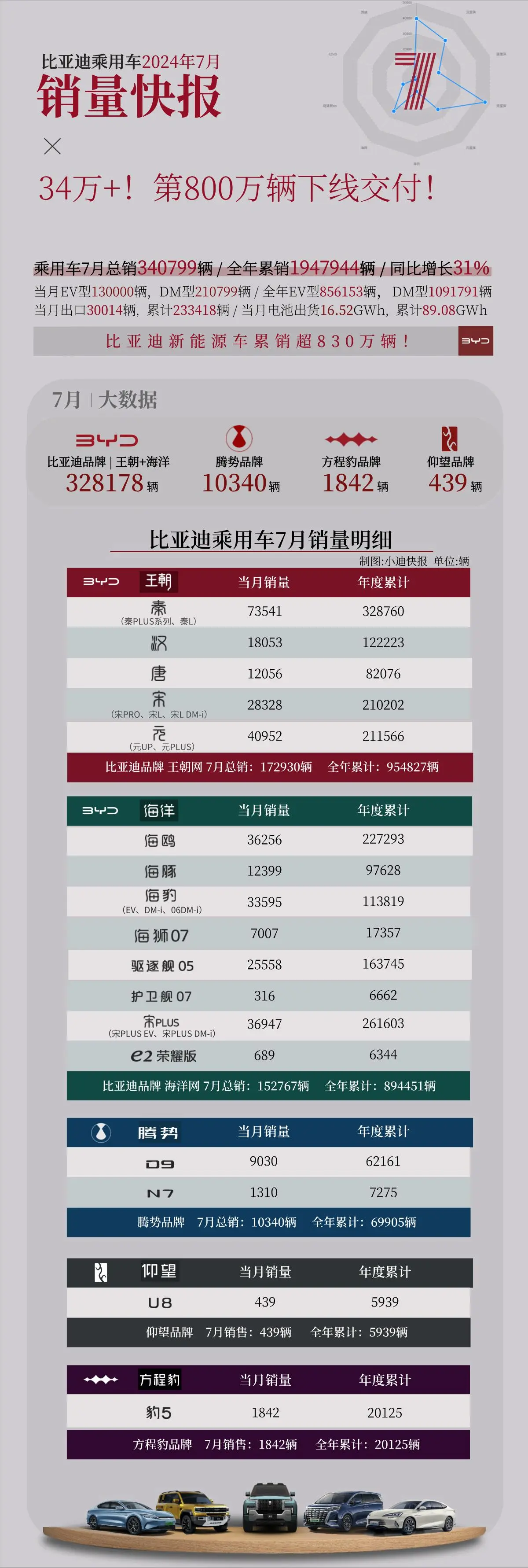 比亚迪7月销量明细来了！全品牌销售超34万辆，秦家族一马当先？