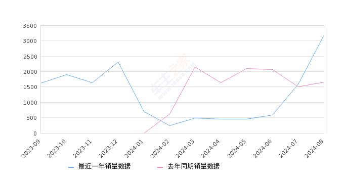 极氪009 全部在售 2024款 2022款,2024年8月份极氪009销量3195台, 同比增长93.87%