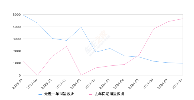 欧尚Z6新能源 全部在售 2023款 2022款,2024年8月份欧尚Z6新能源销量979台, 同比下降78.94%