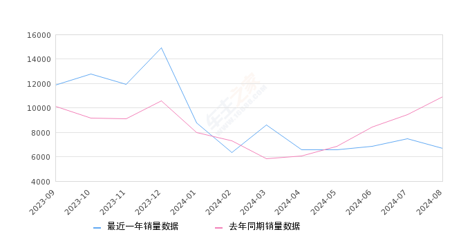 理想L9 全部在售 2024款 2023款 2022款,2024年8月份理想L9销量6696台, 同比下降38.75%