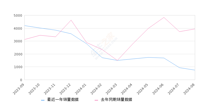 影豹 全部在售 2024款 2023款 2022款 2021款,2024年8月份影豹销量749台, 同比下降81%