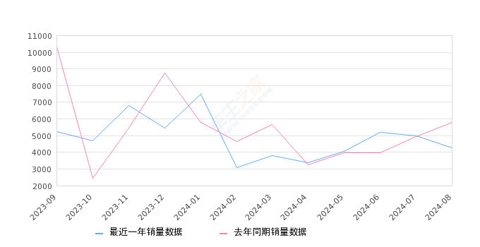 T-ROC探歌 全部在售 2024款 2023款 2022款 2021款 2020款 2019款,2024年8月份T-ROC探歌销量4271台, 同比下降26.25%