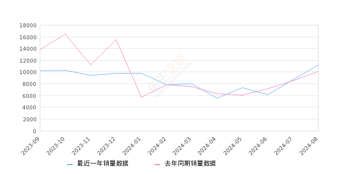 捷途X70 全部在售 2024款 2023款 2022款 2021款 2020款 2019款,2024年8月份捷途X70销量11221台, 同比增长10.95%