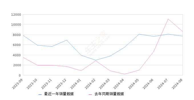 蔚来ES6 全部在售 2024款 2023款 2022款 2020款 2019款,2024年8月份蔚来ES6销量7694台, 同比下降10.55%