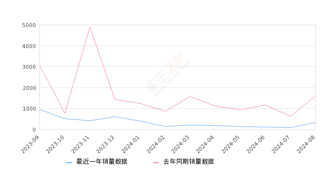 探界者 全部在售 2023款 2022款 2021款 2019款 2018款 2017款,2024年8月份探界者销量308台, 同比下降80.75%