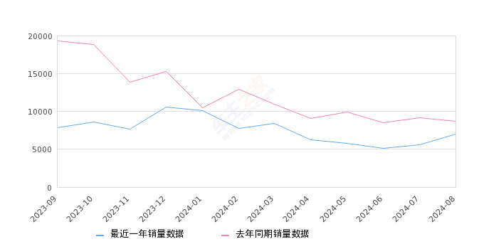 五菱宏光 全部在售 2021款 2020款 2019款 2018款 2016款 2015款,2024年8月份五菱宏光销量6978台, 同比下降19.86%