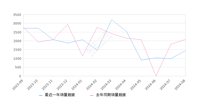 菱智 全部在售 2024款 2023款 2022款 2021款 2020款 2019款,2024年8月份菱智销量1440台, 同比下降30.77%