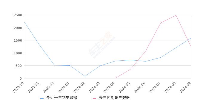 钇为3 全部在售 2024款 2023款,2024年9月份钇为3销量1596台, 同比增长30.07%