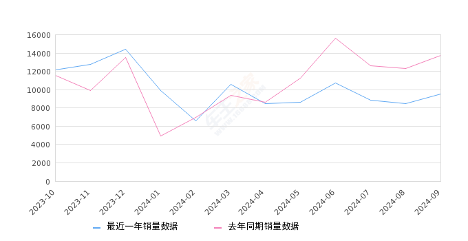 奥迪A4L 全部在售 2024款 2023款 2022款 2021款 2020款 2019款,2024年9月份奥迪A4L销量9562台, 同比下降30.51%