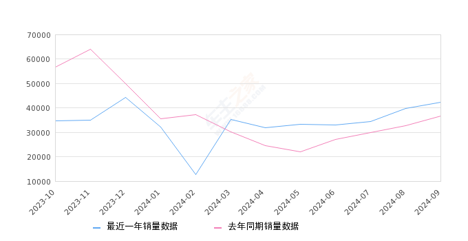 宋PLUS新能源 全部在售 2025款 2024款 2023款 2021款,2024年9月份宋PLUS新能源销量42382台, 同比增长15.25%