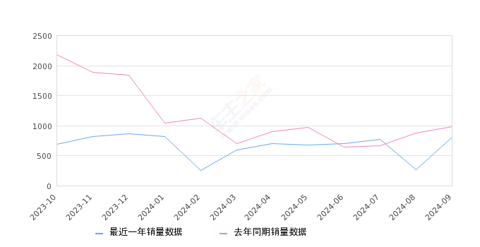 凌宝BOX 全部在售 2025款 2024款 2023款 2022款 2021款 2020款,2024年9月份凌宝BOX销量803台, 同比下降18.56%