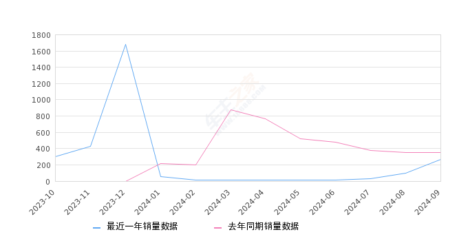 极狐 阿尔法T(ARCFOX αT) 全部在售 2024款 2023款 2022款 2021款,2024年9月份极狐 阿尔法T(ARCFOX αT)销量271台, 同比下降23.66%