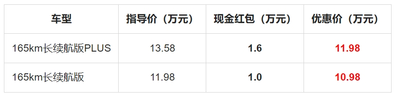 蓝电E5 PLUS新春献礼，让您的出行更省心更省钱！