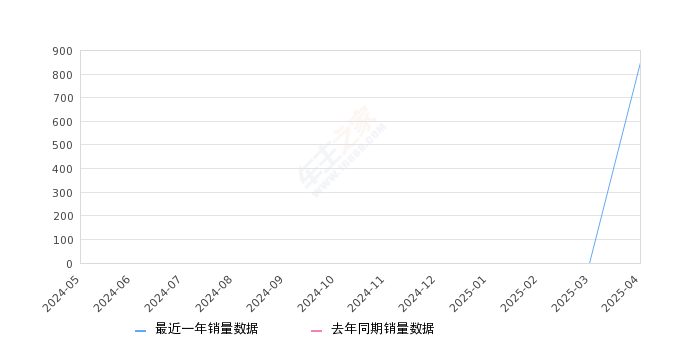 深蓝S09 全部在售 2025款,2025年4月份深蓝S09销量848台