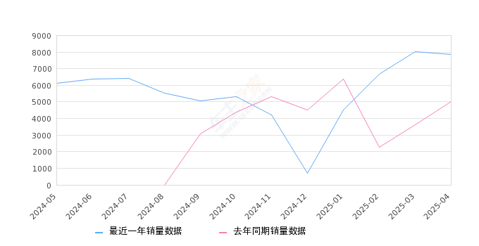 银河L6 全部在售 2025款 2024款 2023款,2025年4月份银河L6销量7836台, 同比增长55.69%