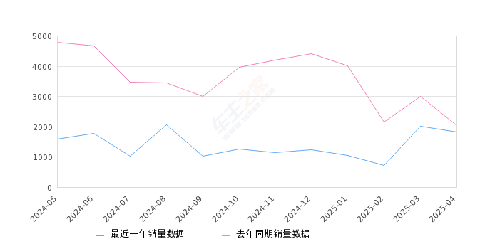 奕炫 全部在售 2025款 2024款 2023款 2022款 2021款 2020款,2025年4月份奕炫销量1823台, 同比下降10.29%