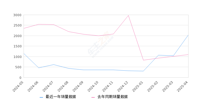 秦新能源 全部在售 2024款 2021款 2019款 2018款 2017款,2025年4月份秦新能源销量2038台, 同比增长86.46%