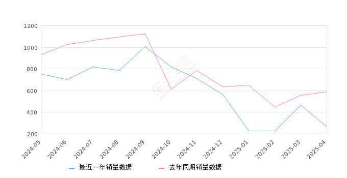 捷豹XEL 全部在售 2025款 2024款 2023款 2022款 2021款 2020款,2025年4月份捷豹XEL销量263台, 同比下降55.2%