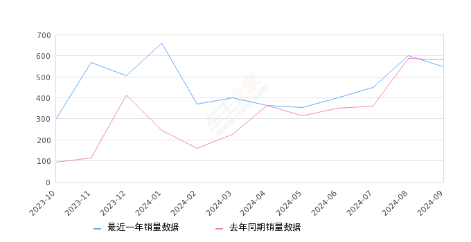 奥迪Q6 全部在售 2024款 2023款 2022款,2024年9月份奥迪Q6销量550台, 同比下降5.5%