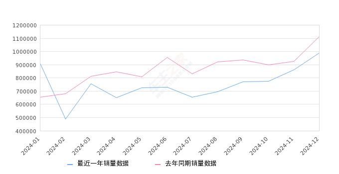 2024年12月合资品牌汽车销量排行榜, 同比下降11%,