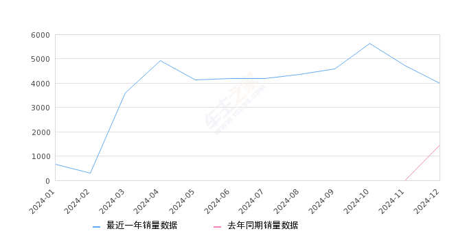 奇瑞iCAR 03 全部在售 2024款,2024年12月份奇瑞iCAR 03销量3998台, 同比增长176.68%