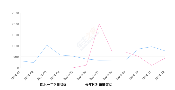 昊铂GT 全部在售 2024款 2023款,2024年12月份昊铂GT销量773台, 同比增长77.7%