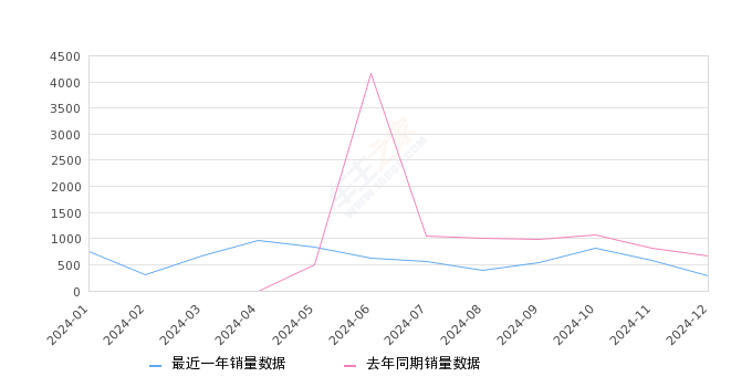 马自达CX-50行也 全部在售 2024款 2023款,2024年12月份马自达CX-50行也销量283台, 同比下降57.38%