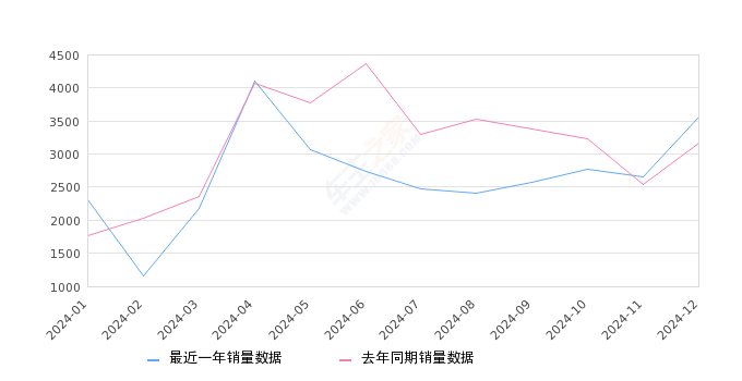 奥德赛 全部在售 2024款 2022款 2021款 2019款 2018款 2017款,2024年12月份奥德赛销量3555台, 同比增长12.11%