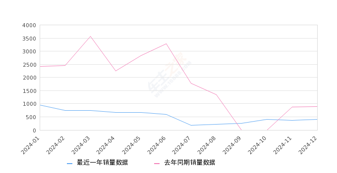 启辰大V 全部在售 2024款 2023款 2022款 2021款,2024年12月份启辰大V销量414台, 同比下降53.64%