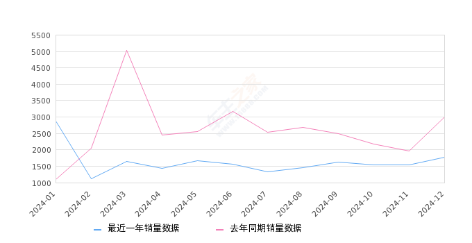 揽境 全部在售 2024款 2023款 2022款 2021款,2024年12月份揽境销量1775台, 同比下降40.71%