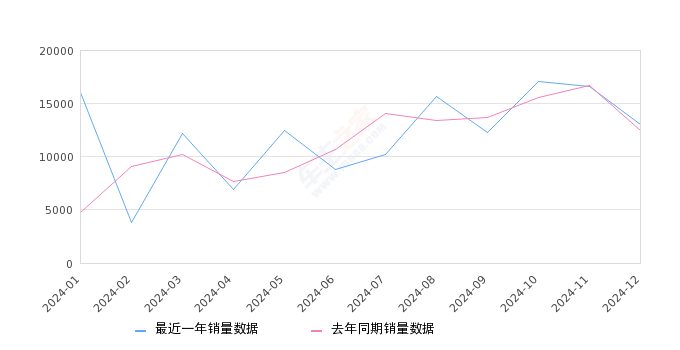 长安Lumin 全部在售 2024款 2023款 2022款,2024年12月份长安Lumin销量13027台, 同比增长4.38%