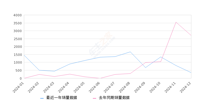 领克06新能源 全部在售 2025款 2024款 2023款 2022款 2020款,2024年12月份领克06新能源销量352台, 同比下降86.96%