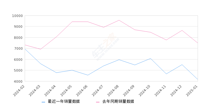 凌渡 全部在售 2024款 2023款 2022款 2021款 2019款 2018款,2025年1月份凌渡销量4151台, 同比下降44.55%